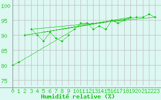 Courbe de l'humidit relative pour Recoubeau (26)