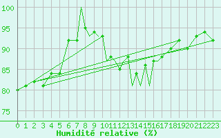 Courbe de l'humidit relative pour Cranwell