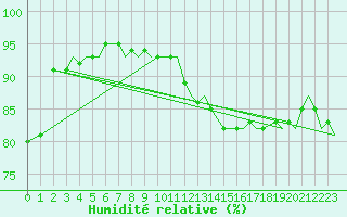 Courbe de l'humidit relative pour Brize Norton