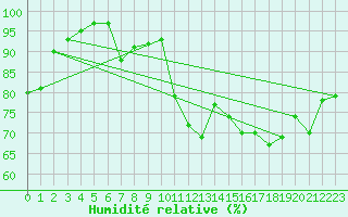 Courbe de l'humidit relative pour Cheticamp Highlands National Park