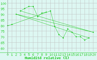 Courbe de l'humidit relative pour Cheticamp Highlands National Park