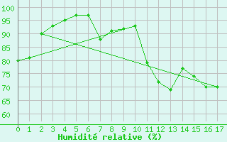 Courbe de l'humidit relative pour Cheticamp Highlands National Park