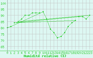 Courbe de l'humidit relative pour Trgueux (22)
