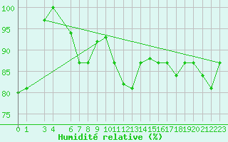 Courbe de l'humidit relative pour Capri