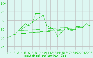 Courbe de l'humidit relative pour Nancy - Essey (54)