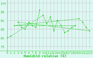 Courbe de l'humidit relative pour Greifswalder Oie