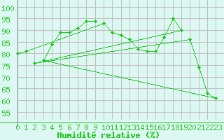 Courbe de l'humidit relative pour Baruth