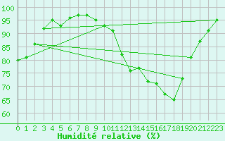 Courbe de l'humidit relative pour Dole-Tavaux (39)