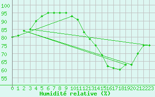 Courbe de l'humidit relative pour Ciudad Real (Esp)