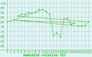 Courbe de l'humidit relative pour Anvers (Be)