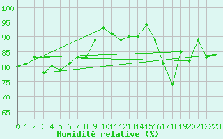Courbe de l'humidit relative pour Saint-Brieuc (22)