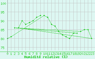 Courbe de l'humidit relative pour Angoulme - Brie Champniers (16)