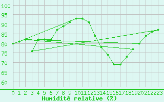 Courbe de l'humidit relative pour Luedenscheid
