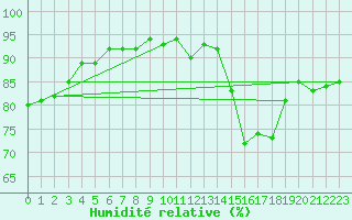 Courbe de l'humidit relative pour Le Bourget (93)