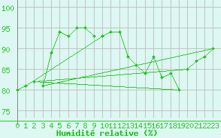 Courbe de l'humidit relative pour Neuruppin