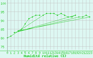 Courbe de l'humidit relative pour Almenches (61)