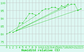 Courbe de l'humidit relative pour Chauny (02)