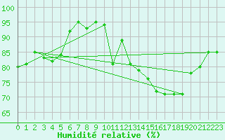 Courbe de l'humidit relative pour Clermont de l'Oise (60)