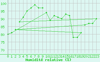 Courbe de l'humidit relative pour Hoek Van Holland