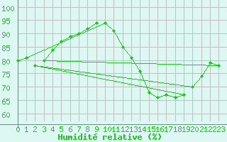 Courbe de l'humidit relative pour Cap Ferret (33)