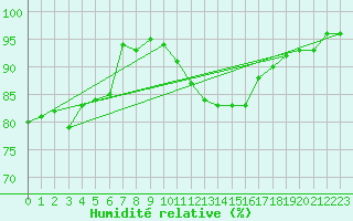 Courbe de l'humidit relative pour Twenthe (PB)