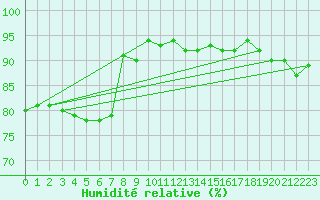 Courbe de l'humidit relative pour Avord (18)