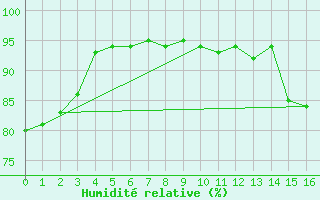 Courbe de l'humidit relative pour Sisteron (04)