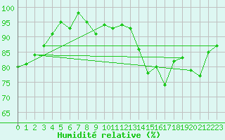 Courbe de l'humidit relative pour Saint-Igneuc (22)