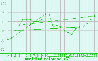 Courbe de l'humidit relative pour Clermont de l'Oise (60)