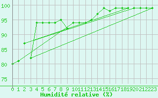 Courbe de l'humidit relative pour Juva Partaala