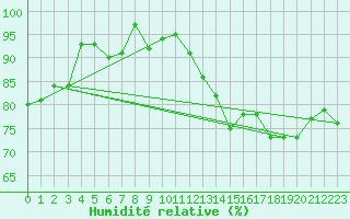 Courbe de l'humidit relative pour Ile d'Yeu - Saint-Sauveur (85)
