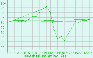 Courbe de l'humidit relative pour Sarzeau (56)