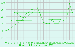 Courbe de l'humidit relative pour Aix-la-Chapelle (All)