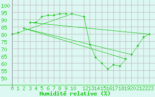 Courbe de l'humidit relative pour Fiscaglia Migliarino (It)
