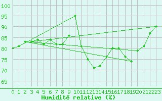 Courbe de l'humidit relative pour Rouen (76)