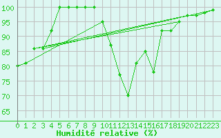 Courbe de l'humidit relative pour Roncesvalles