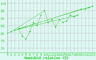 Courbe de l'humidit relative pour Glasgow (UK)
