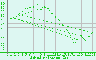 Courbe de l'humidit relative pour Lige Bierset (Be)