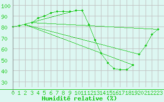 Courbe de l'humidit relative pour Trappes (78)