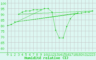 Courbe de l'humidit relative pour Douelle (46)