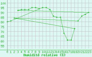 Courbe de l'humidit relative pour Troyes (10)