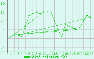 Courbe de l'humidit relative pour Dolembreux (Be)