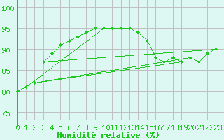 Courbe de l'humidit relative pour Angers-Beaucouz (49)