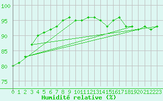 Courbe de l'humidit relative pour Dax (40)