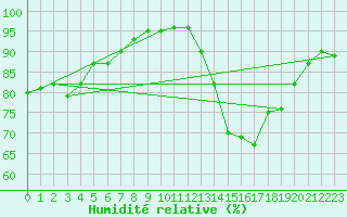 Courbe de l'humidit relative pour Leign-les-Bois (86)