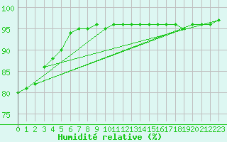 Courbe de l'humidit relative pour Dounoux (88)