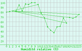 Courbe de l'humidit relative pour Castlegar Airport