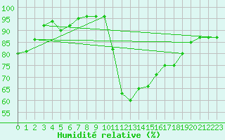 Courbe de l'humidit relative pour Saint-Nazaire-d'Aude (11)