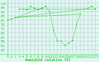 Courbe de l'humidit relative pour Bagnres-de-Luchon (31)