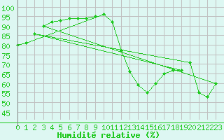 Courbe de l'humidit relative pour Pertuis - Le Farigoulier (84)